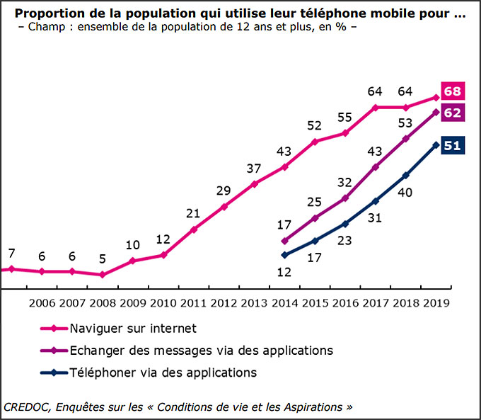 Graphique - Usage des téléphones mobiles