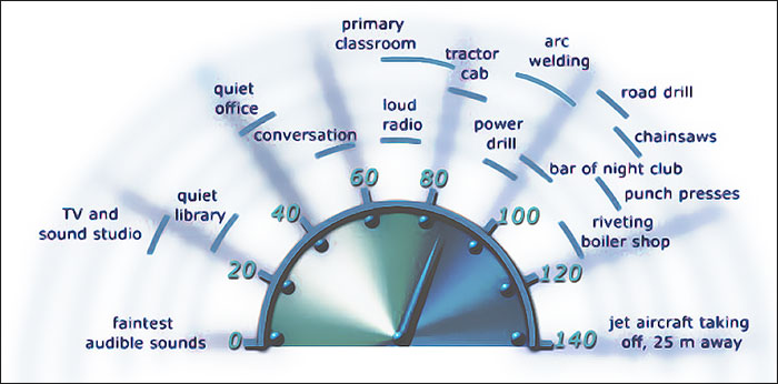 Les différents niveaux sonore (bruits)