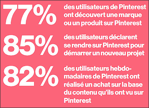 Quelques statistiques Pinterest