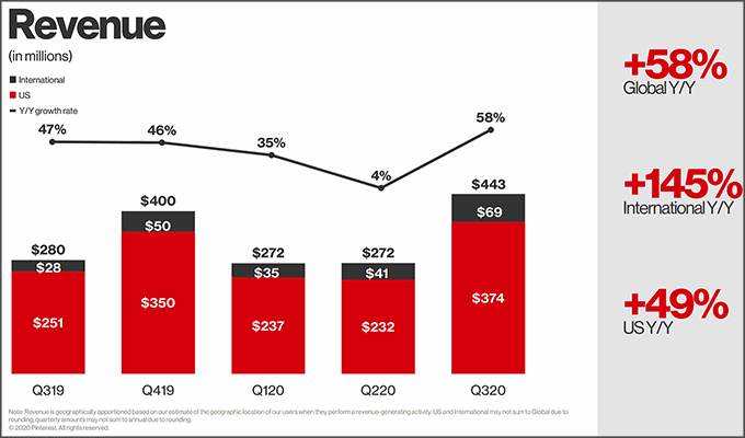 Graphique Revenus de Pinterest en 2020 (source Pinterest)