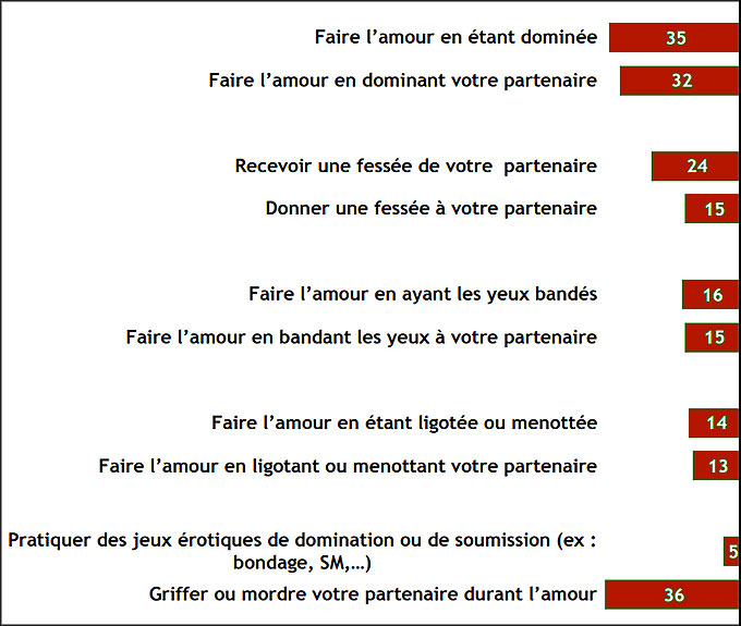 Graphique : Liste des fantasmes les plus réalisés au sein des couples - Source Ifop https://www.ifop.com/wp-content/uploads/2018/03/2094-1-study_file.pdf