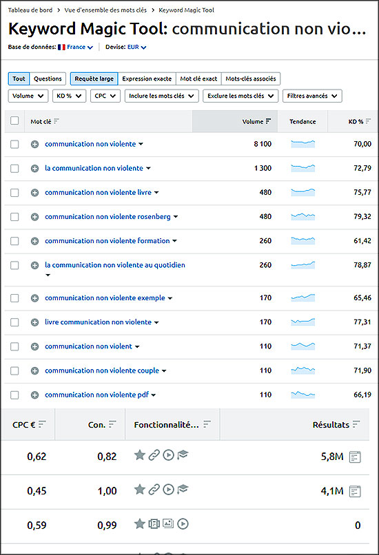 Semrush - Keyword Magic Tool - Exemple avec le mot-clé "Communication non violente"
