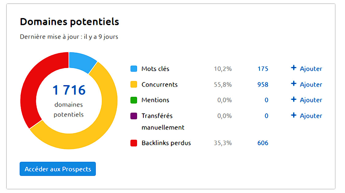 semrush les 25 fonctions ultimes