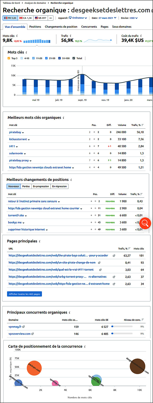 Semrush - Recherche de concurrents - Analyse de domaine - Recherche organique
