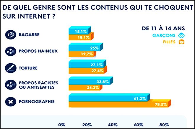 Contenu internet choquant pour les enfants