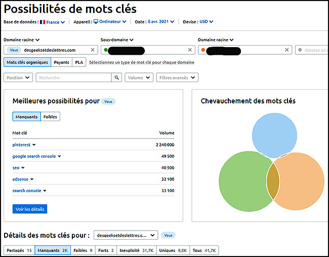 Semrush : Possibilités de mots-clés