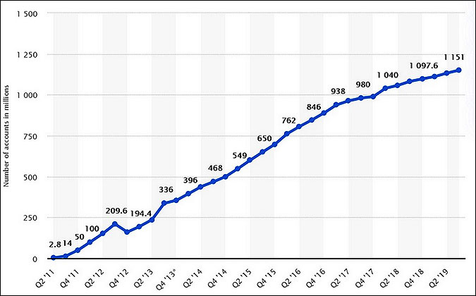 WeChat statistiques : Fréquentation entre 2011 et 2019, source : https://www.statista.com/statistics/255778/number-of-active-wechat-messenger-accounts/