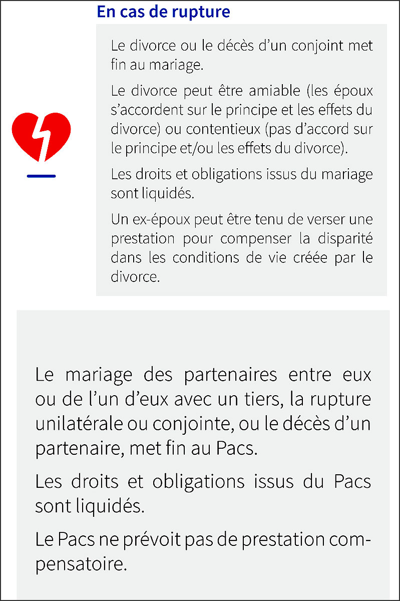 difference mariage / pacs en cas de rupture