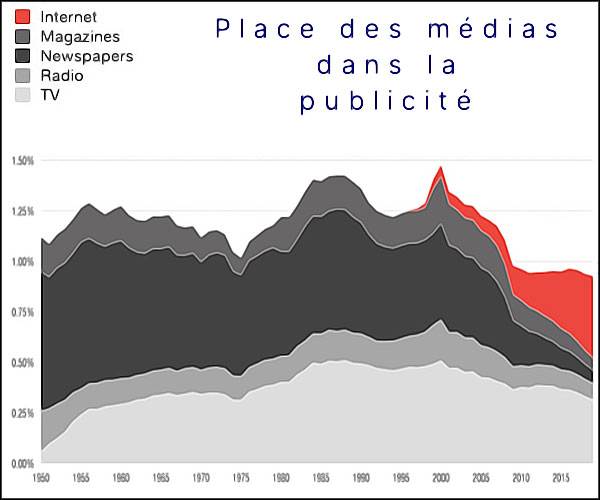 Place des médias dans la publicité