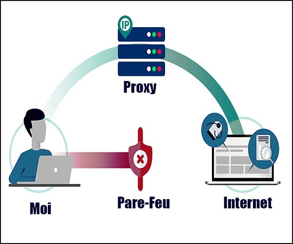 La place du proxy dans la chaîne internet