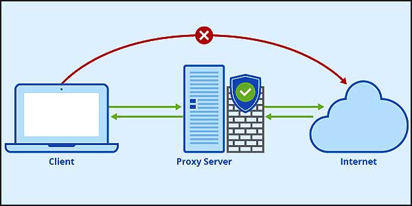 Schéma explicatif d'un serveur proxy
