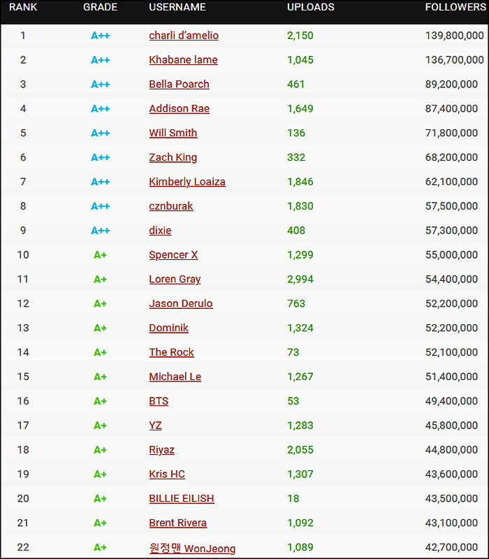statistiques des plus grands influenceurs sur tiktok