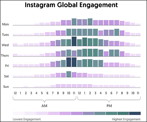 Engagement horaire sur Instagram