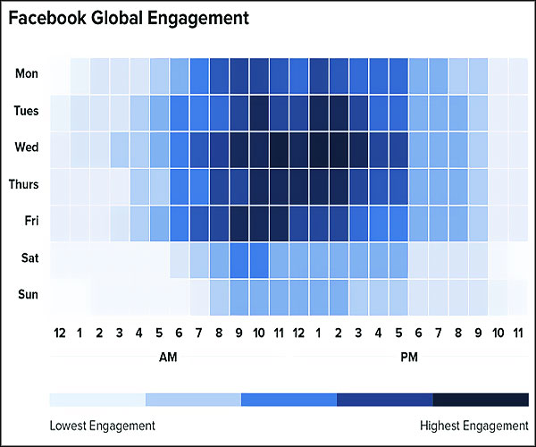 Engagement horaire sur Facebook