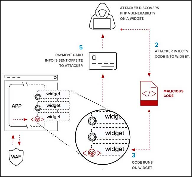 attaquant vulnerabilite php