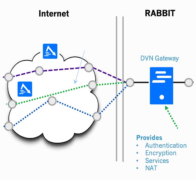 dvn gateway
