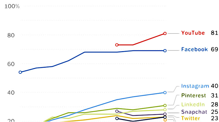 statistiques utilisation instagram dans le monde