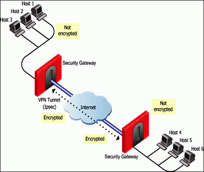 Le chiffrement des VPN
