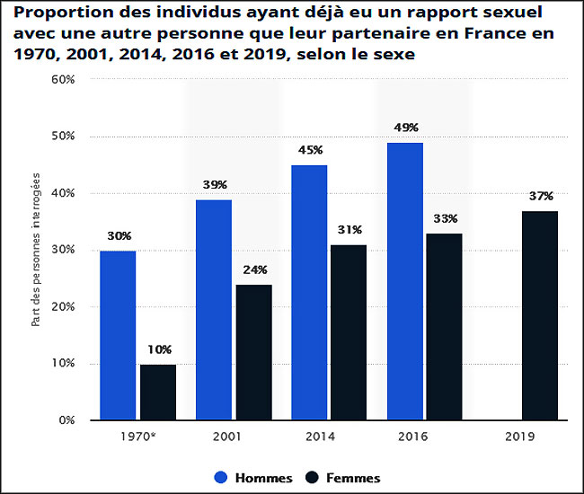 Proportion des gens infidèles en France