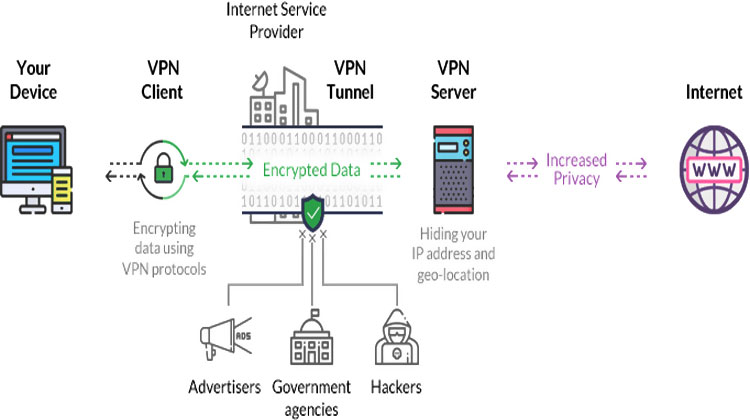 relation fai et serveur vpn