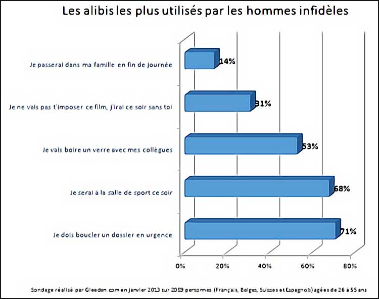 alibis des hommes infideles