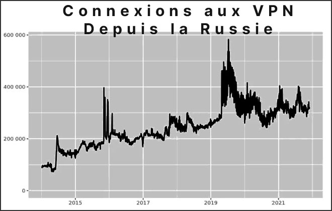 nombre de connexions vpn depuis la russie