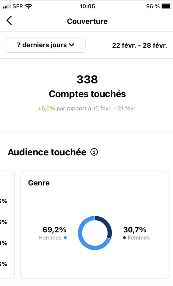 audience touchee statistiques instagram