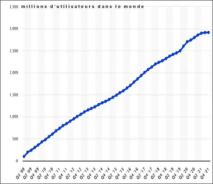 graphique nombre utilisateurs mondiaux de facebook