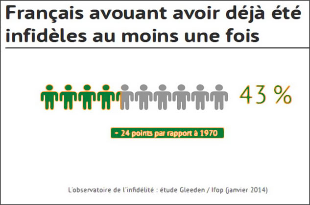 statistiques pourcentages de francais infideles