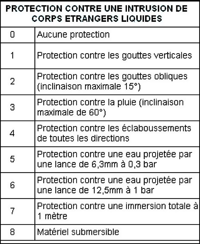Etanchéité - Indice IP