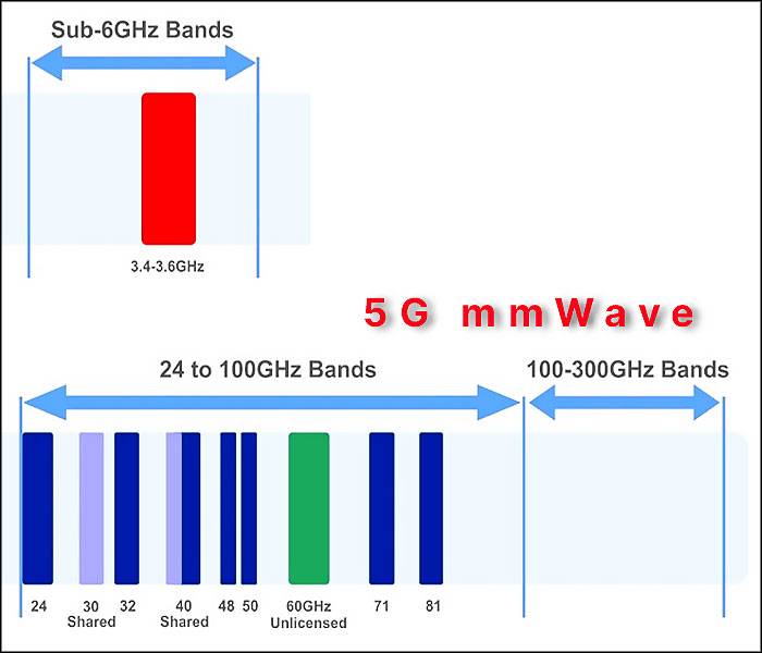 5G mmWave