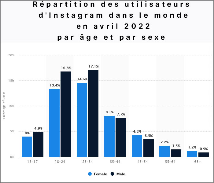utilisateurs instagram sexe avril 2022