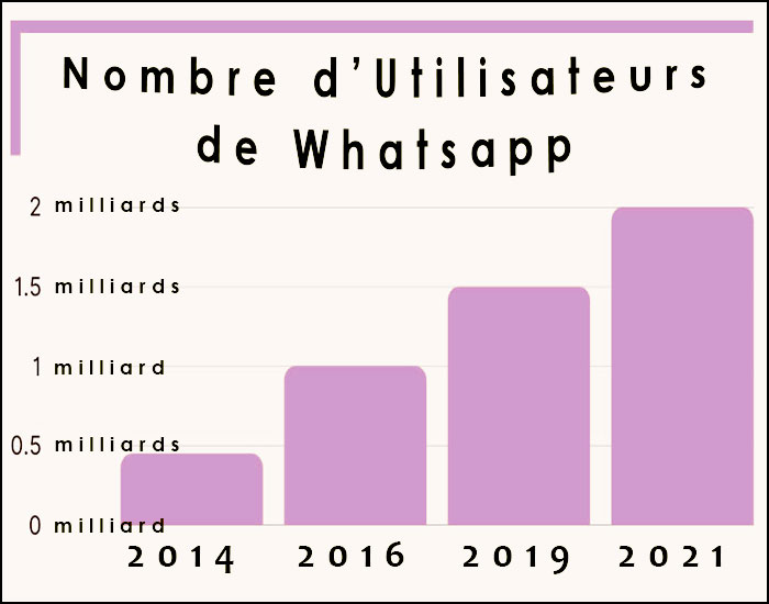 nombre utilisateurs whatsapp 2022