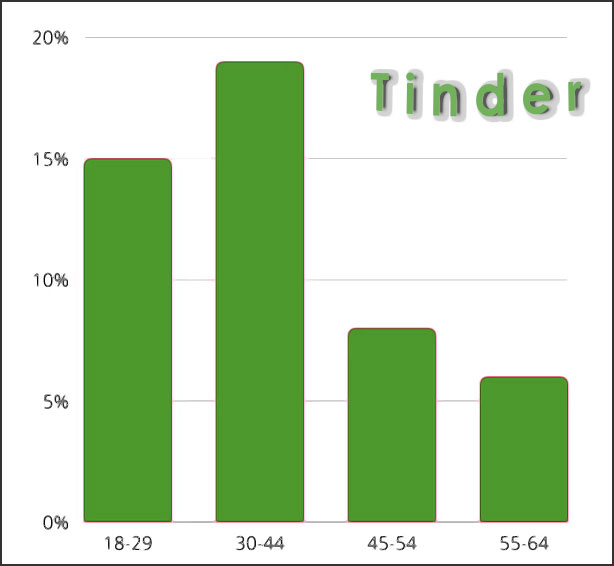 Pourcentage d'adultes américains par groupe d'âge qui utilisent Tinder (avril 2020)