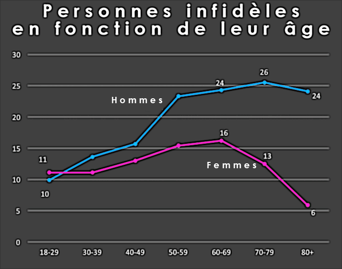 statistiques personnes infideles en fonction de leur age