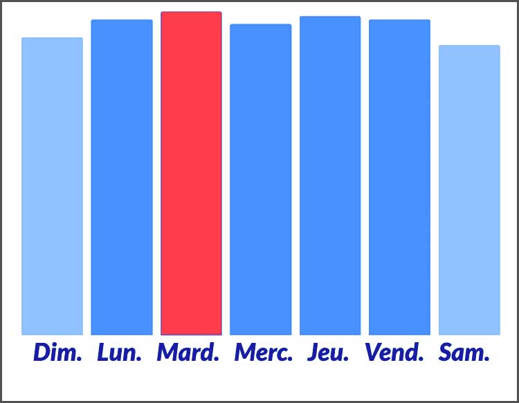 Graphique à barres, jours de la semaine pour poster sur tiktok.