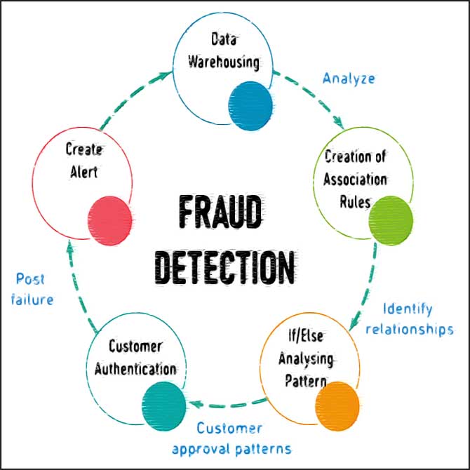 schema cercle de detection de la fraude