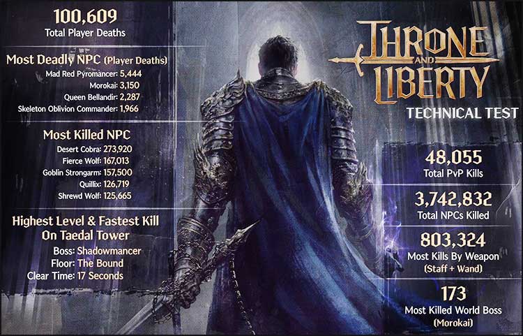 Statistiques du jeu Throne and Liberty.