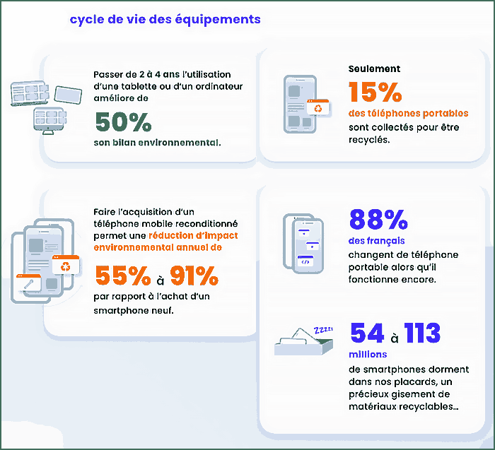 Infographie impact environnemental téléphones et ordinateurs.