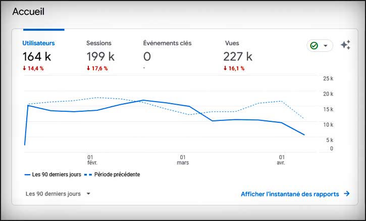 Tableau de bord avec graphique et statistiques de visite.