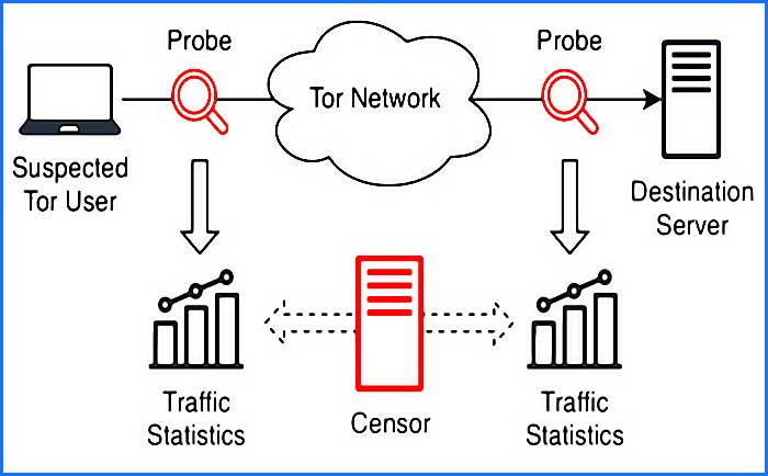attaque par correlation sur tor