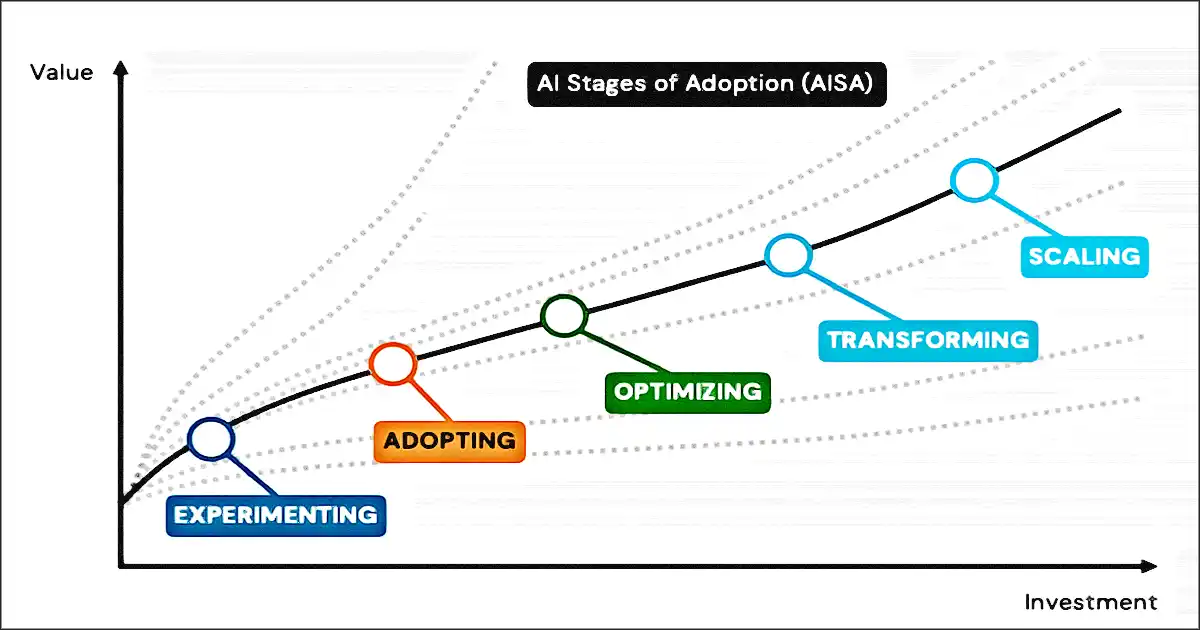 etapes adoption ia
